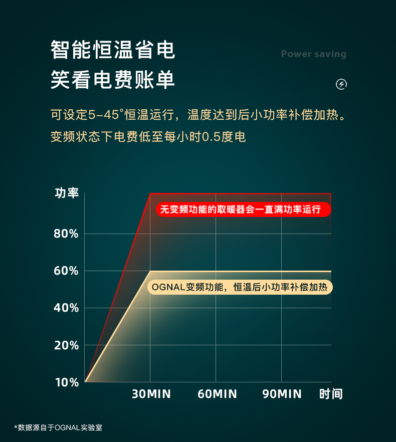 OGNAL奧戈那取暖器家用節(jié)能烤火爐小型電暖氣小太陽鳥籠式電暖器